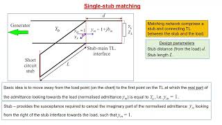 Single stub matching technique using Smith Chart