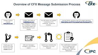 IPC CFX Message Writing Tutorial June 2018 screenshot 4
