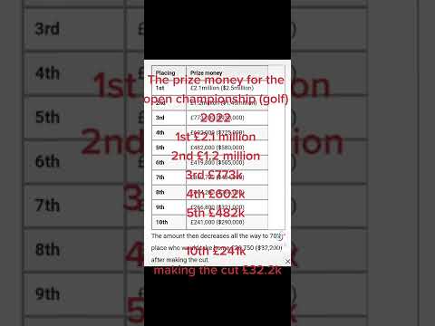 Prize money for the open championship golf 2022