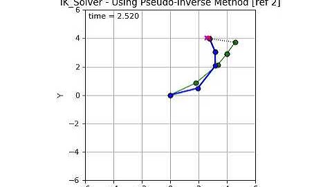 IK Solver 2D - IK method 3