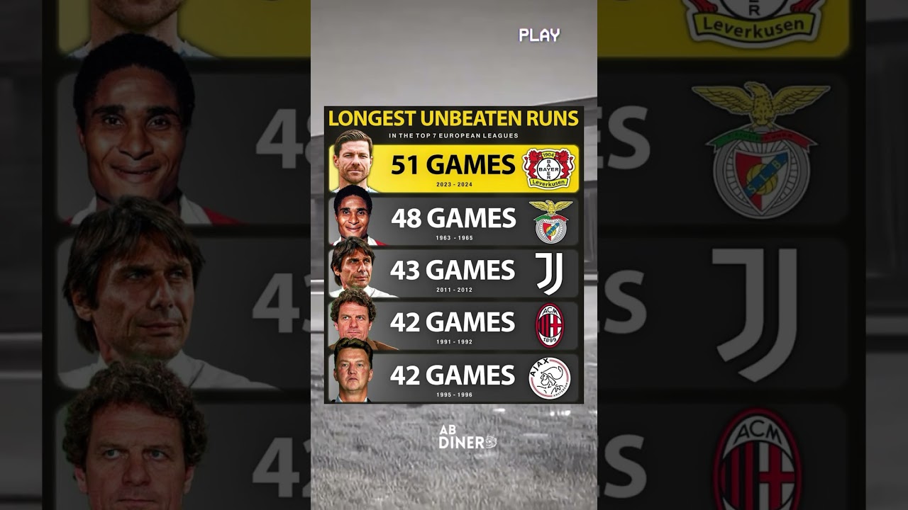 LONGEST UNBEATEN RUNSIN THE TOP 7 EUROPEAN LEAGUES