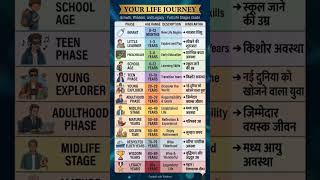 Age Vocabulary in English | Human Life Stages Explained 🌍 #shorts #viral #english