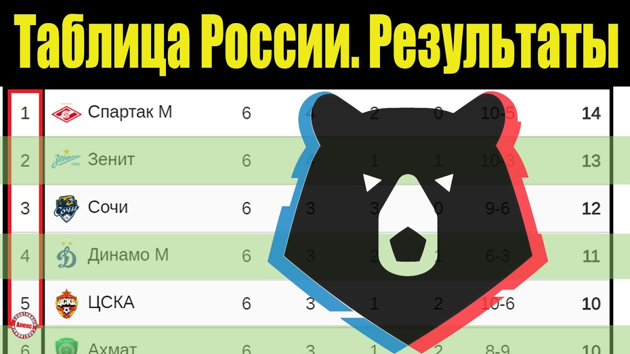 Чемпионат России по футболу (РПЛ). 6 тур. Таблица, результаты