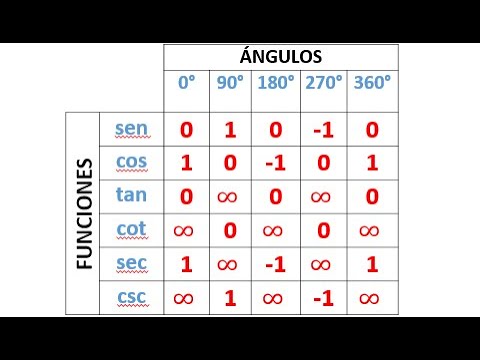 Segunda función propia pará angulos de 0, 30, 60 y 90 grados