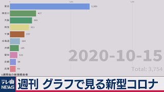 週刊 グラフで見る新型コロナ（2020年10月16日）