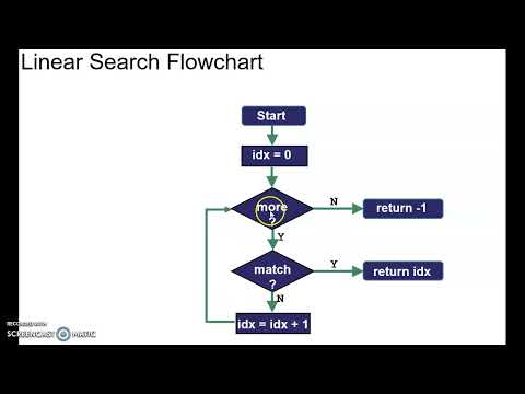 #5 - Flowchart: LInear Search