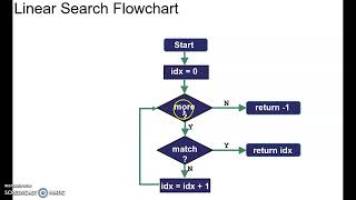 #5 - Flowchart: LInear Search