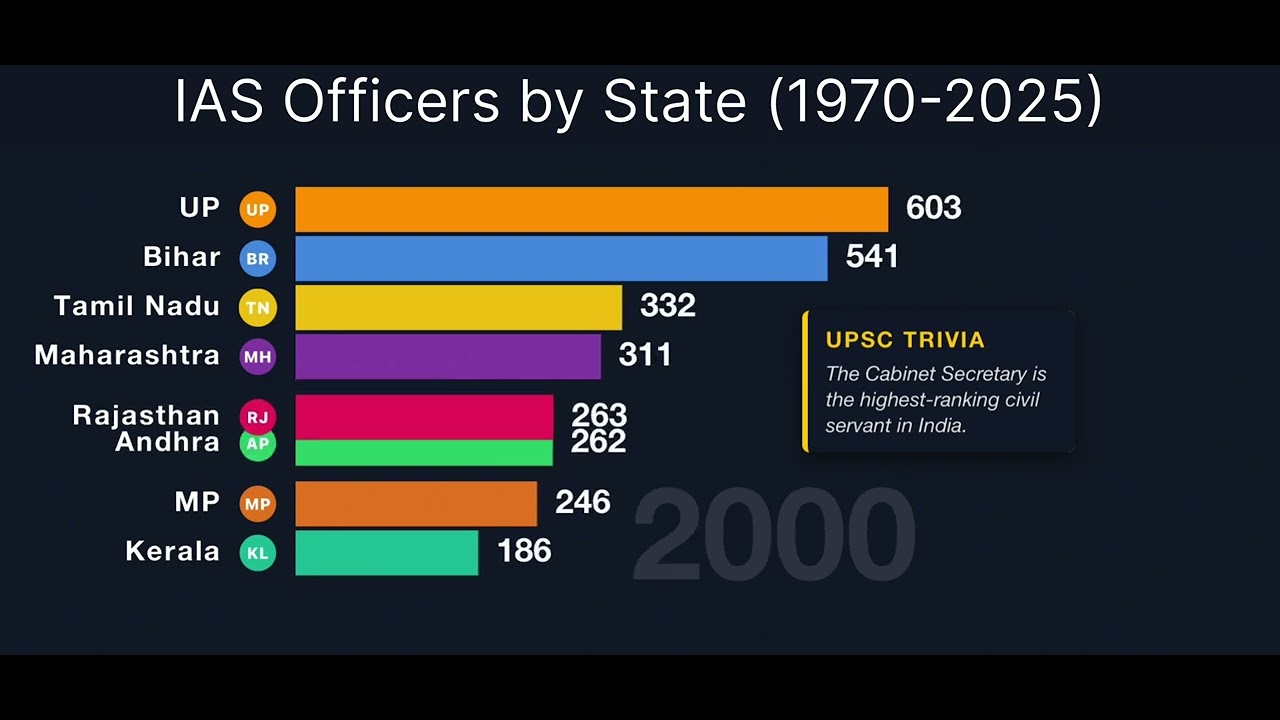 IAS Officers by State Bar Chart Race (1970-2025) - YouTube