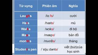 TIẾNG ANH 11( NGÀY 15/10) CÁCH ĐỌC ĐUÔI S, ES, ED