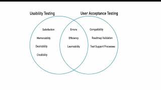 Acceptance And Usability Testing Software Testing Qualitytestcraft