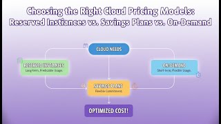 Reserved Instances vs Savings Plans vs On-Demand | Cloud Pricing Explained