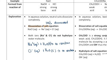 Chapter 7.1: Salt Hydrolysis