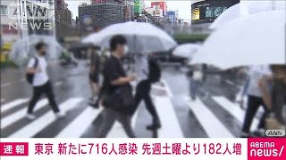 東京の新規感染716人　前週同曜日を182人上回る(2021年7月3日)