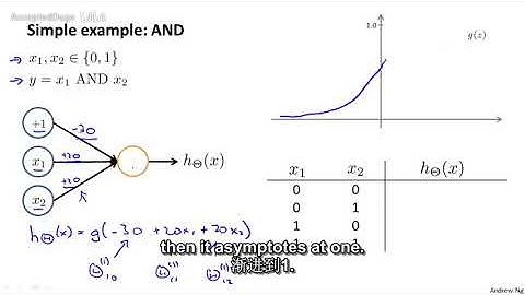 48机器学习（Machine Learning）- 吴恩达（Andrew Ng）中文字幕版 Examples and Intuitions I 【中英Av9912938,P48