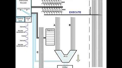 CPU Control Unit Activities Video