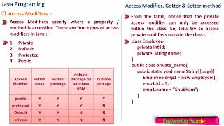 Access Modifiers In Java Java Programming Youtube