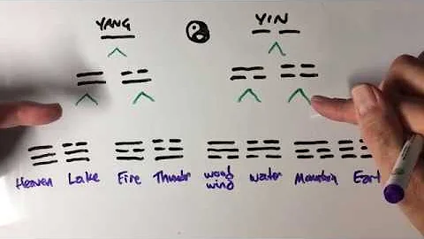 I Ching: 8 Trigrams: derived from Yin and Yang + Binary Code - DayDayNews
