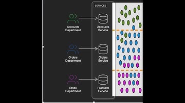 6.3 Mastering Microservices: The Power of Business-Driven Design