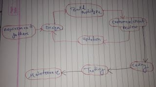 Famous prototyping model in software engineering | Handwritten notes | software models | #prototypemodel Net Worth