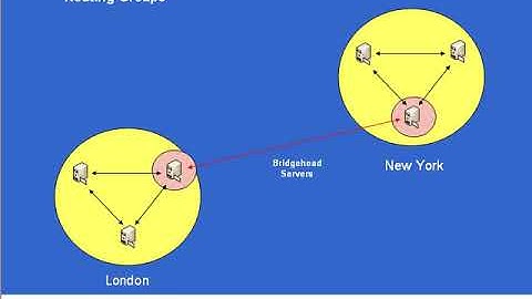 Exchange 2003   Routing Groups