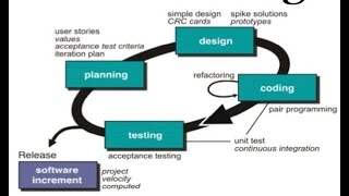 Extreme Programming Model (XP Model) screenshot 2