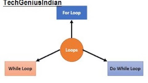 6.Java Loops Explained: Master for, while, and do-while Loops with Examples