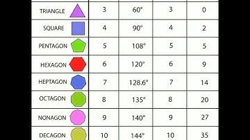 About polygons//sides,angles, diagonals👈👈✅✅