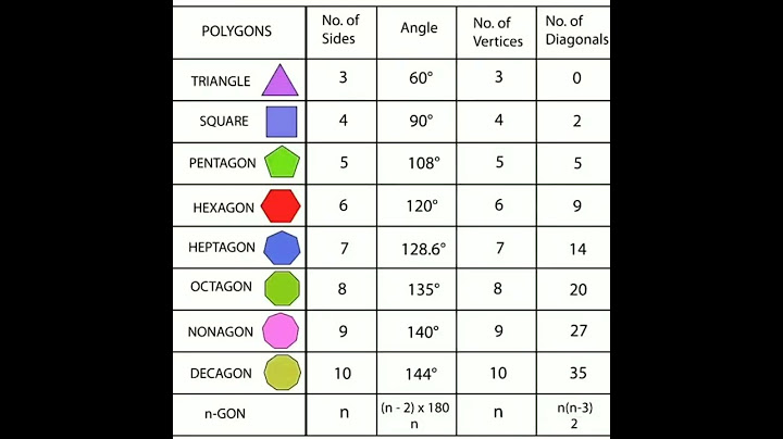About polygons//sides,angles, diagonals👈👈✅✅