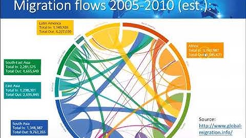 INTB5112 Lecture week 6 - Globalisation & Migration
