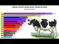 India State wise Milk Production 2004 to 2023