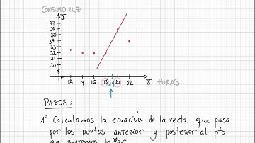 Interpolación y extrapolación lineal