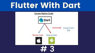 How flutter and dart used to compile Mobile Application - Flutter Tutorials