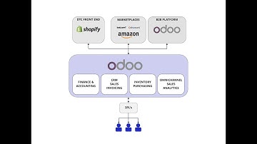Demo - Odoo for e-commerce - PIAB use case