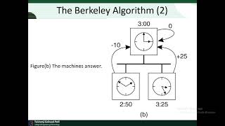 Berkeley algorithm for Clock Synchronization