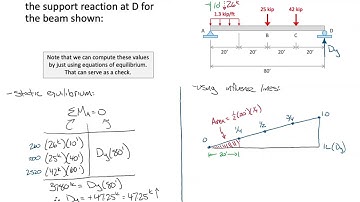 CE 312 Lecture 36:  Using Influence Lines to Generate Worst-Case Responses (2024.11.13)
