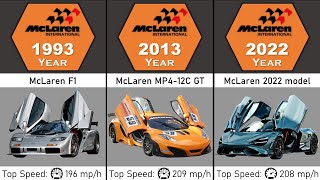 Evolution of McLaren (1970-2024) Mclaren Evolution Data Comparison Every Generation Compared