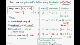 Assignment Demo: Two Sum Algorithm in Java with JUnit 5 Unit Testing