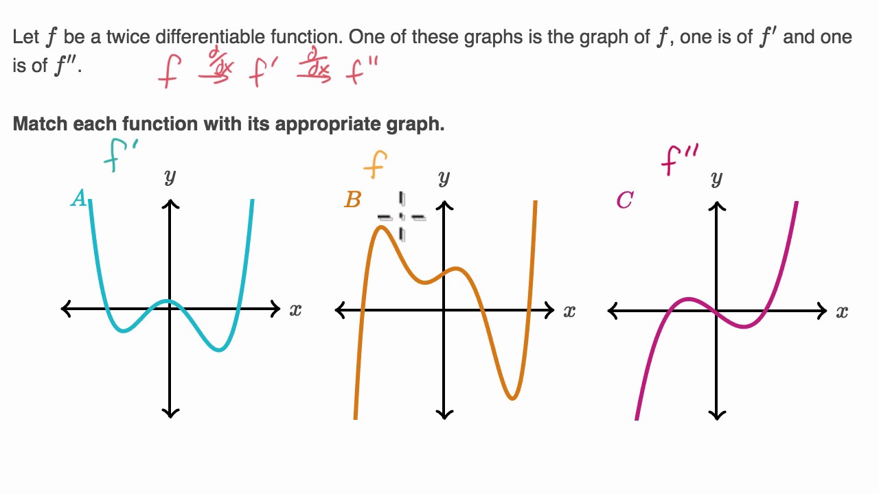 Identifying F F And F Based On Graphs