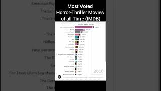 Most Voted Horror-Thriller Movies of all time (IMDB) #shorts