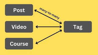 Eloquent Polymorphic Many-to-Many: Practical Example