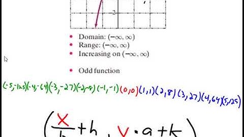 Module 5 Lecture (Algebra 2)