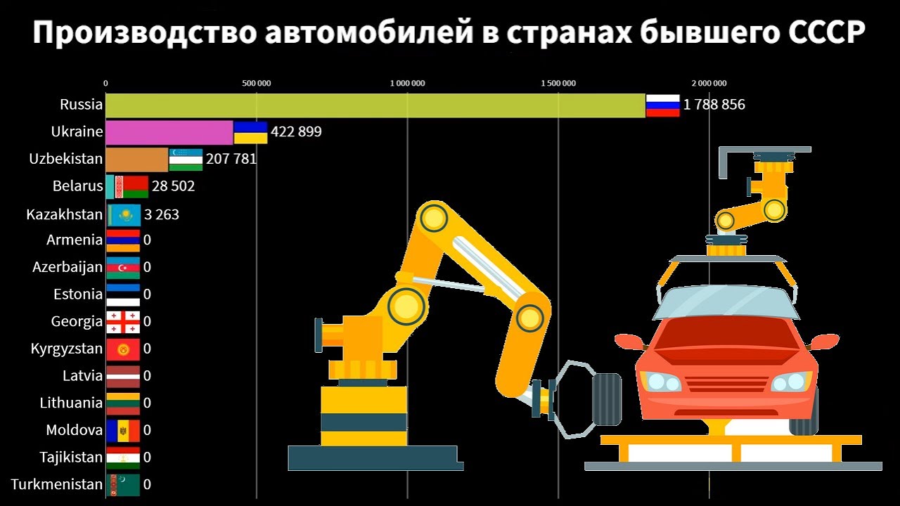 ⁣Производство автомобилей в странах бывшего СССР | Автомобильная промышленность в СНГ и Прибалтике