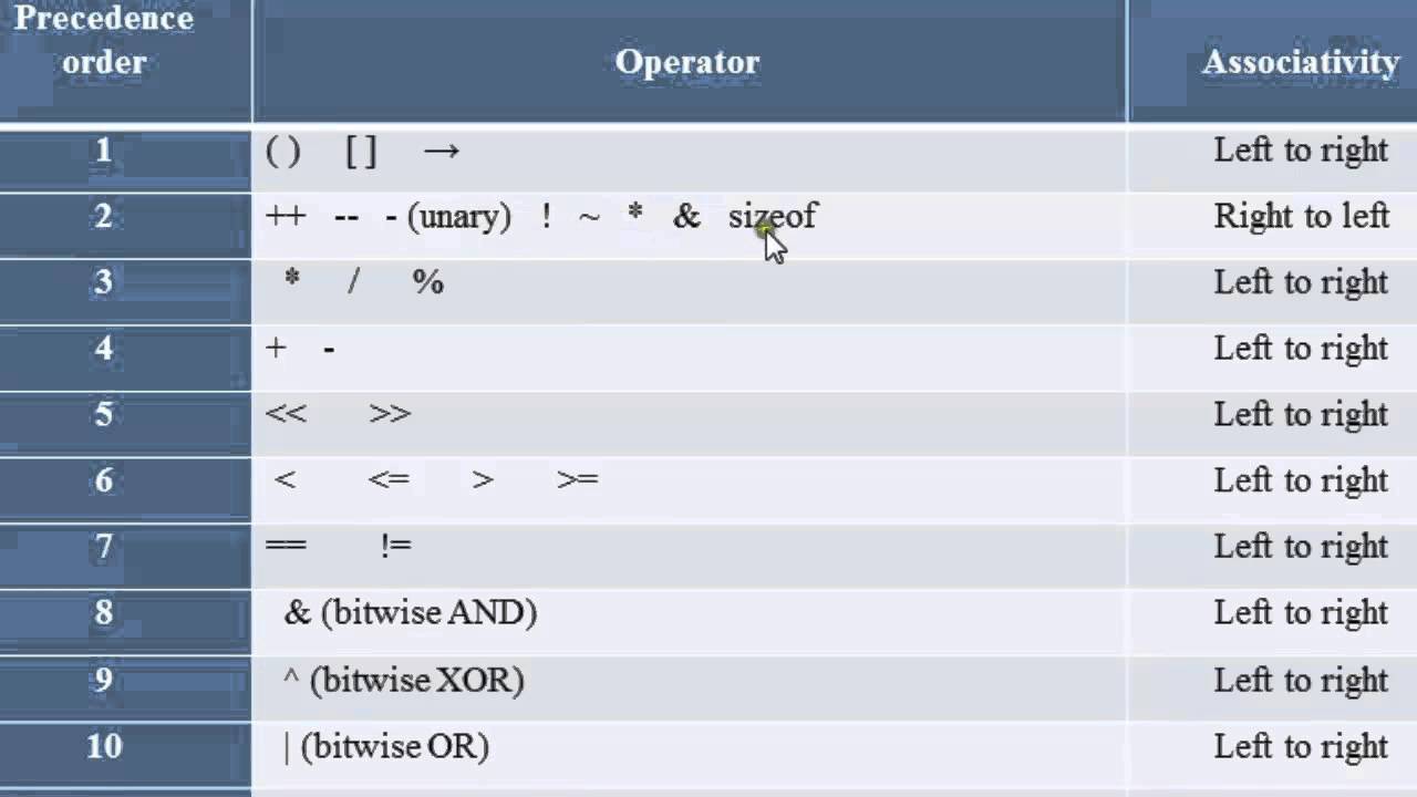 39 Operator Precedence And Associativity In C Programming Hindi Youtube