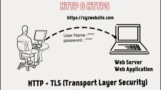 Http vs Https