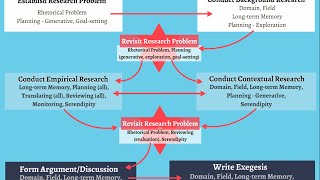 The Practice of Research: A Methodology for Practice-Based Research in the Arts