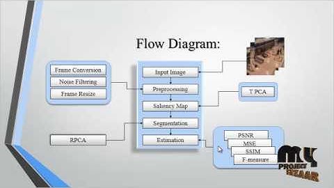 Total Variation Regularized Tensor RPCA for BSCM | Final Year Projects 2016 - 2017