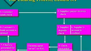 chapter 8 the payment system and financial institution relationships