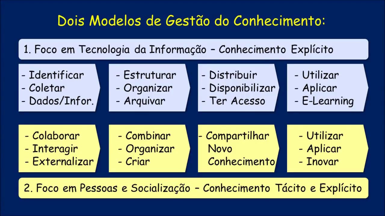 Sistema De Gestao Do Conhecimento