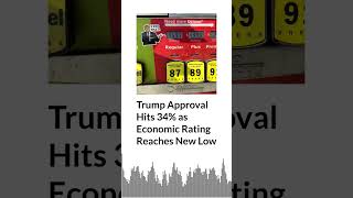 Trump Approval Hits 34% as Economic Rating Reaches New Low | AURN News