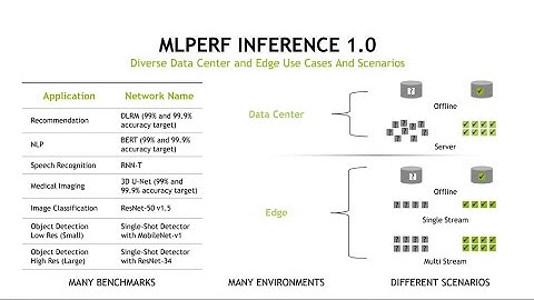NVIDIA Crushes Latest Artificial Intelligence Benchmarking Tests